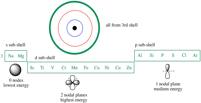 Structure Reactivity Atoms